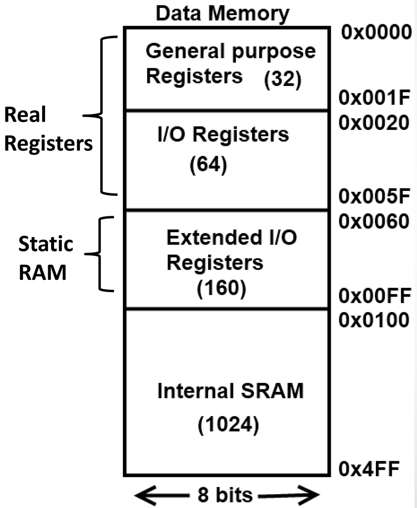 Data Memory oxoooo General purpose Real Registers Static RAM Registers (32) I/O Registers (64) Extended I/O Registers (160) Internal SRAM (1024) 8 bits Ox001F ox0020 Ox005F ox0060 OxOOFF ox0100 Ox4FF 