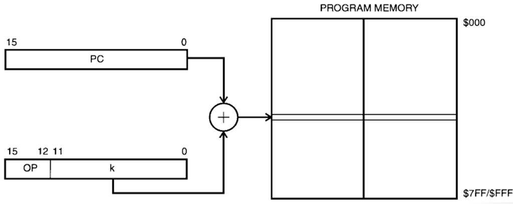 PROGRAM MEMORY $000 15 12 11 