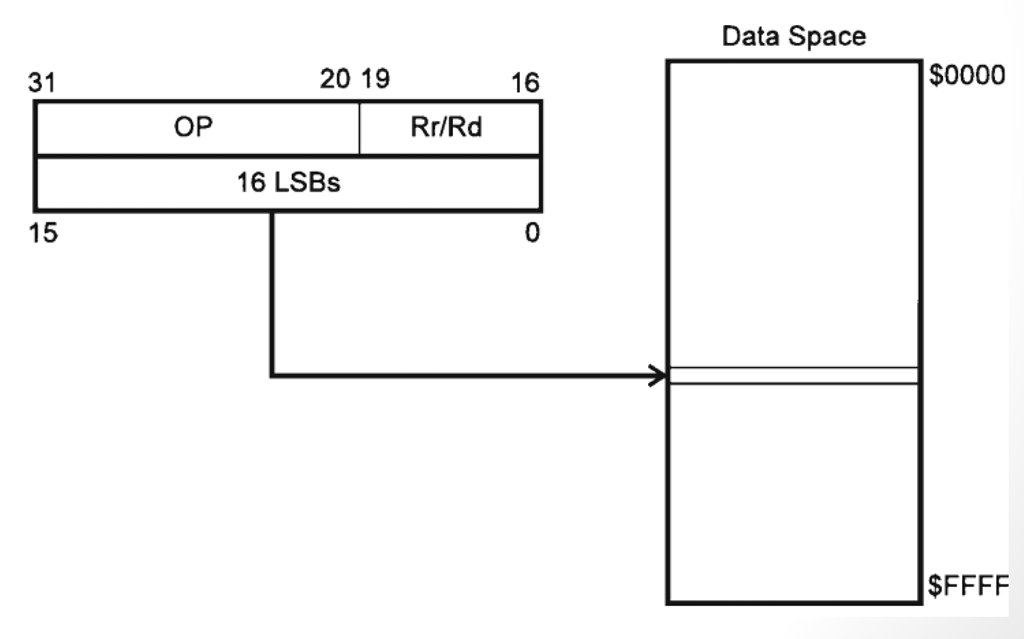 20 19 31 16 LSBs 15 16 Rr/Rd Data Space $0000 $FFFF 