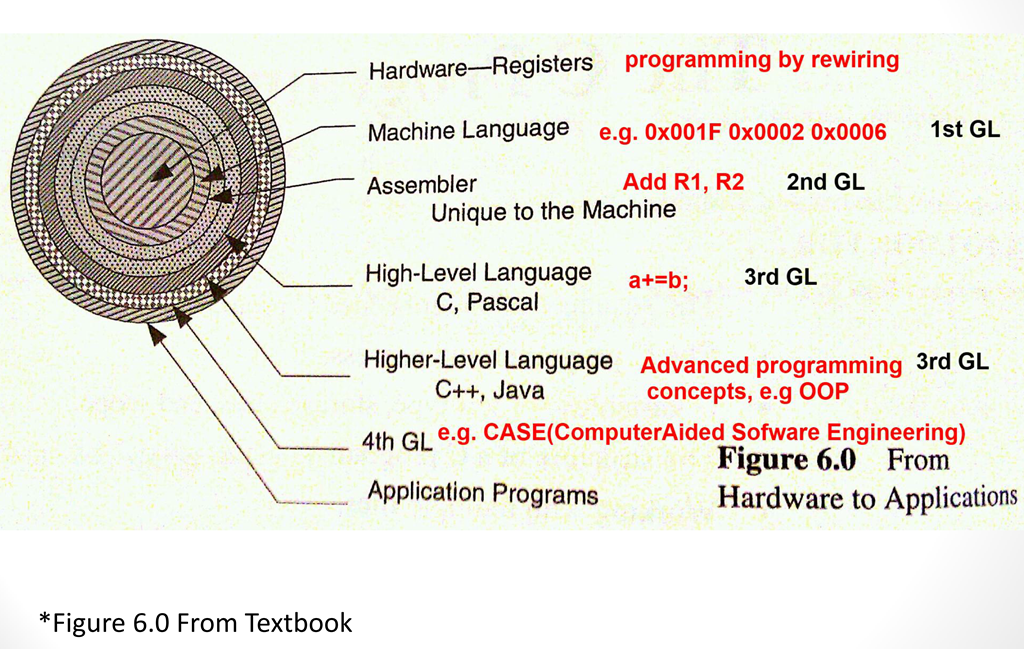Hardware---Registers programming by rewiringMachine Language e.g. ox001F ox0002 ox0006Add RI,R2 2nd GLAssembler1st GLUnique to the MachineHigh-Level Languagea+=b;C, Pascal3rd GLHigher-Level Language Advanced programming 3rd GLC++, Javaconcepts, e.g OOP4th GL e.g. CASE(ComputerAided Sofware Engineering)Application ProgramsFigure 6.0 FromHardware to Applications*Figure 6.0 From Textbook 