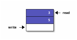 gen-fifo2.svg