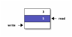 gen-fifo3.svg