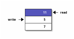 gen-fifo7.svg